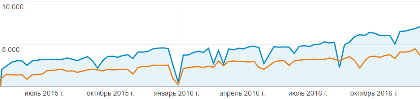 Статистика Google Analytics